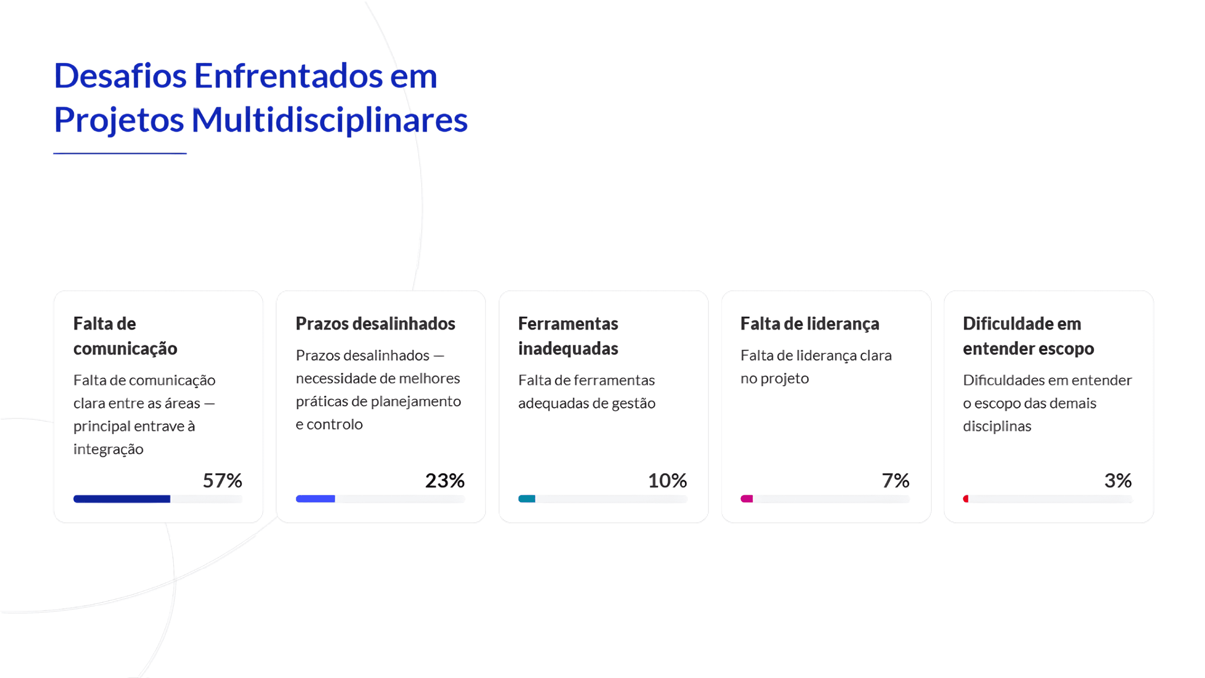 Desafios em Projetos Multidisciplinares