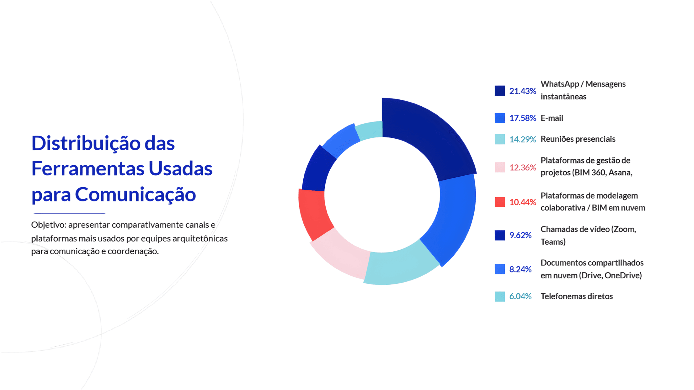Distribuição das Ferramentas de Comunicação
