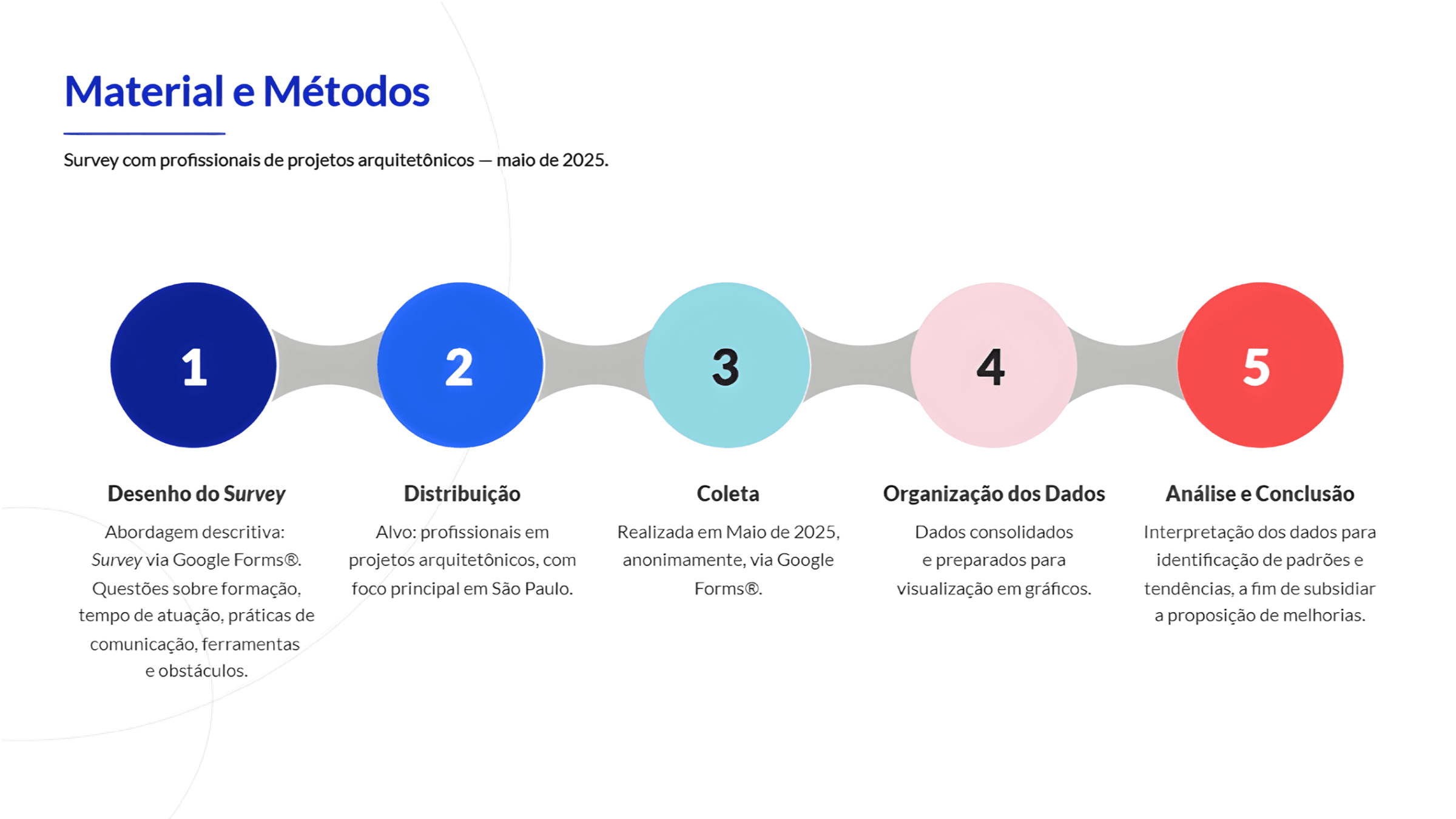 Material e Métodos