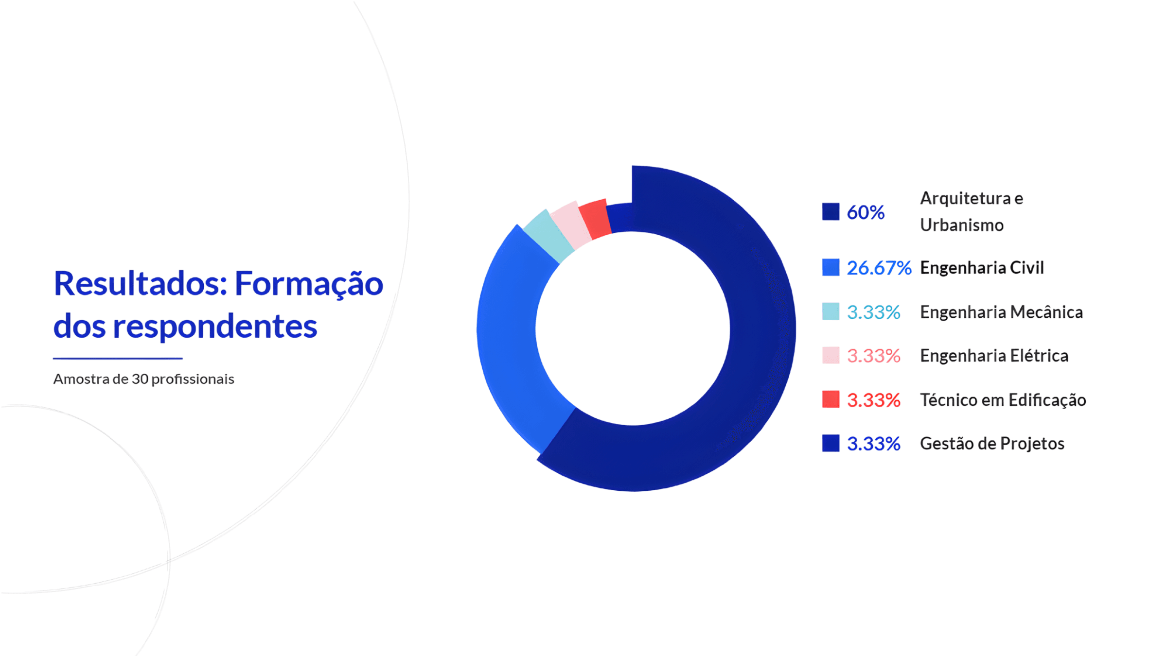 Formação dos Respondentes